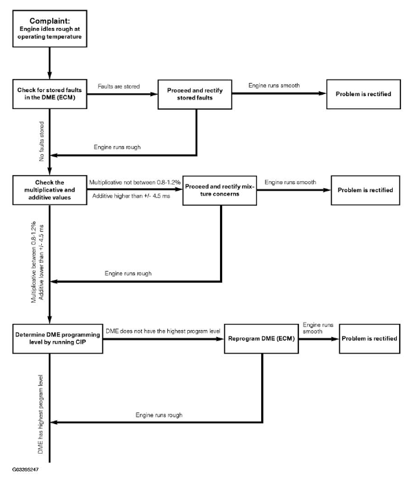 Engine Diagnosis