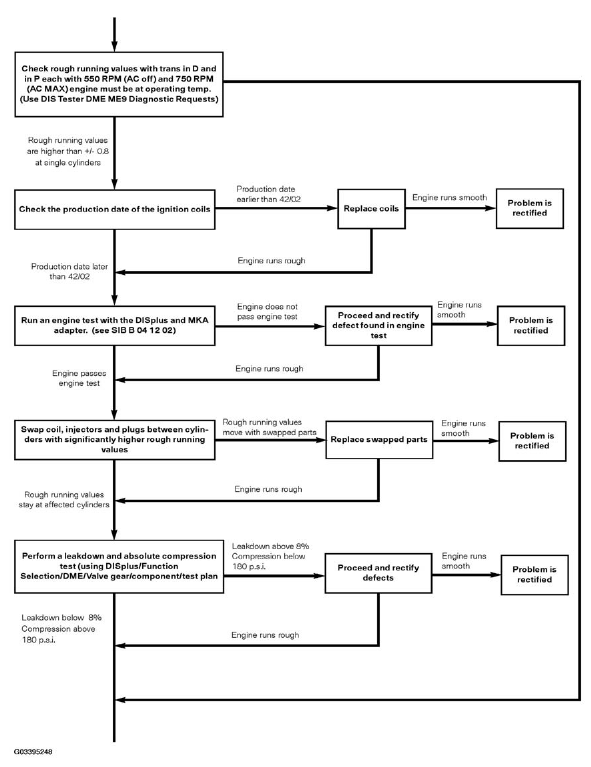 Engine Diagnosis